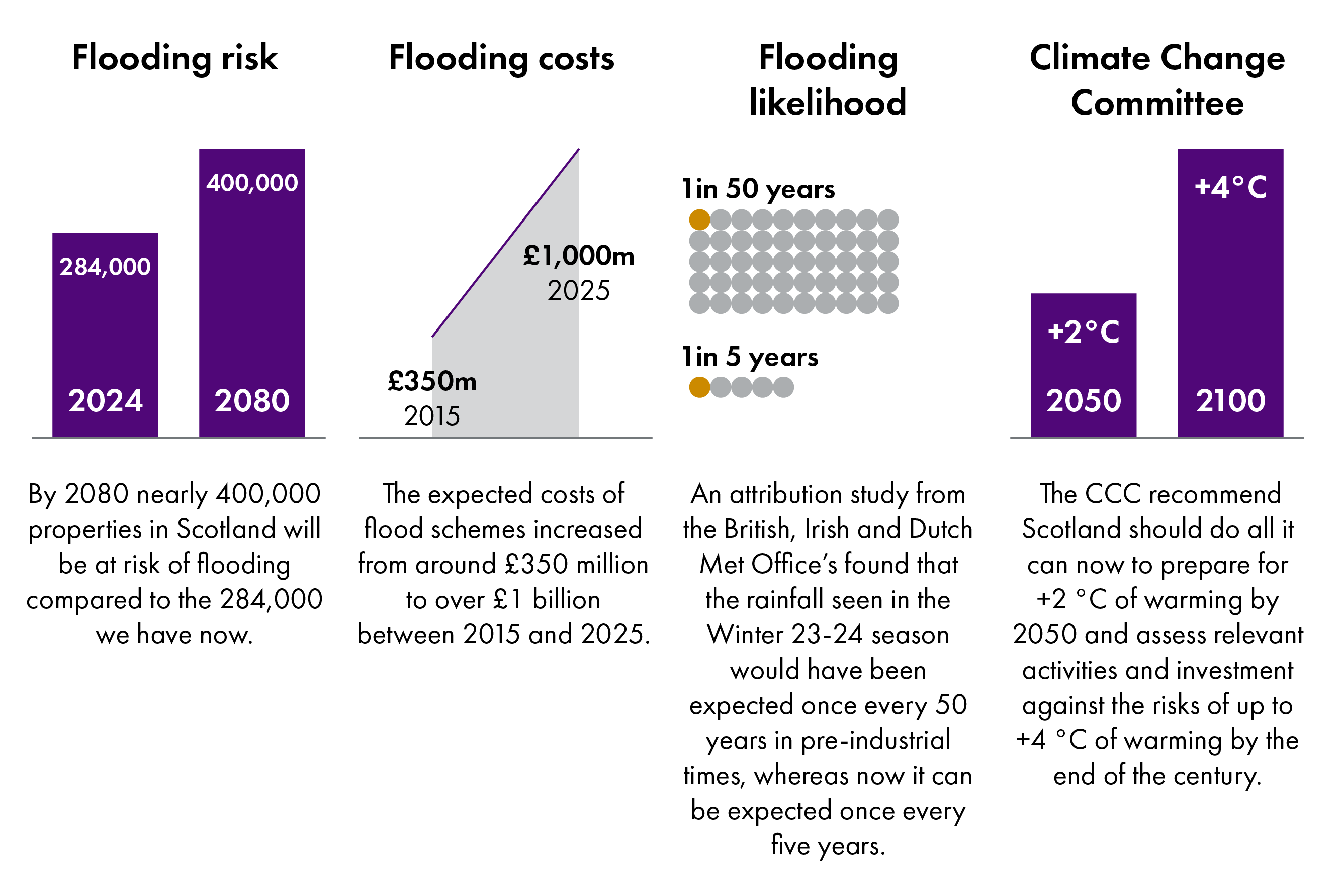 Chart showing, first current house at risk of flooding (284,000) and a projected houses at risk in 2080 (400,000). Second chart shows the rise in the cost of flood defense schemes between 2015 and 2025, rising from £350 million to £1 billion. Third chart shows likeliehood of heavy rainfall rising from 1 in 50 years to 1 in 5 years. Finally, a chart shows the recommendation for governments to propare for 2 degrees of climate change and assess impacts of 4 degrees increase.
